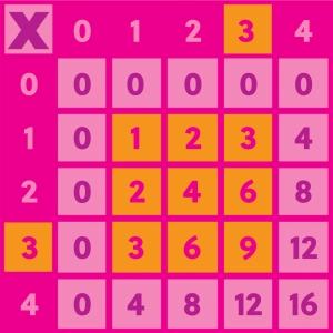 Tables des multiplications et des divisions